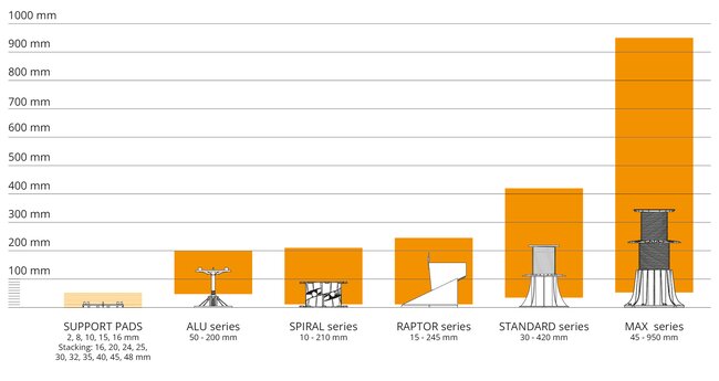Comparaison de la plage de hauteur de la série de plots solver