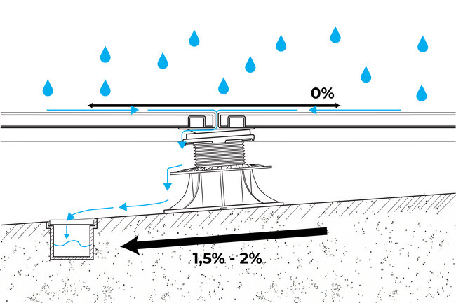 Schéma d'évacuation de l'eau d'une terrasse surélevée vers le drainage