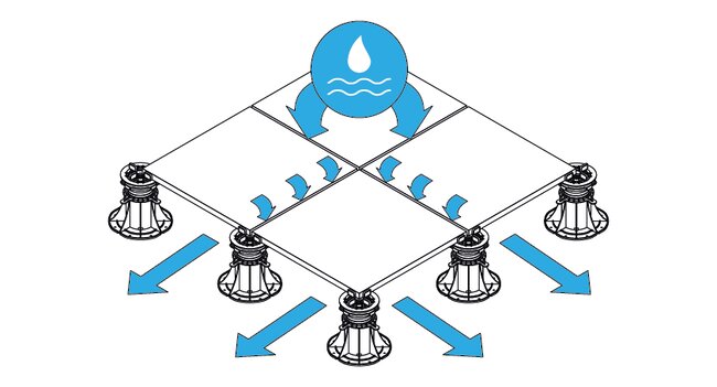 Illustration montrant la méthode d'évacuation de l'eau entre les dalles sur une terrasse surélevée.