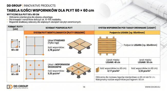 Tableau des quantités de plots de terrasse pour dalles 60x60 cm et lambourdes