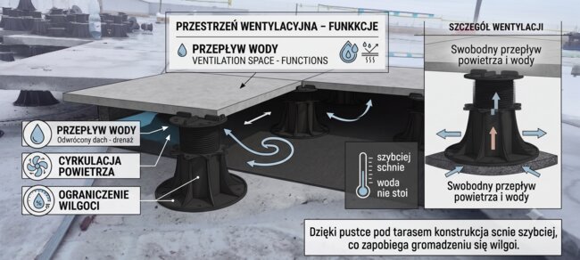 Schemat wentylacji tarasu podniesionego na wspornikach regulowanych