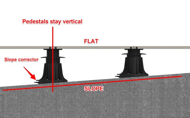 Diagramme montrant un correcteur de pente maintenant les plots de pavage verticaux sur une surface inclinée.